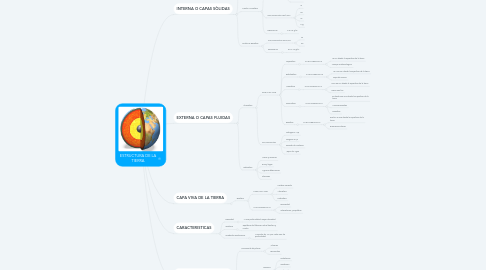 Mind Map: ESTRUCTURA DE LA TIERRA