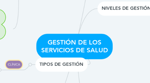 Mind Map: GESTIÓN DE LOS SERVICIOS DE SALUD