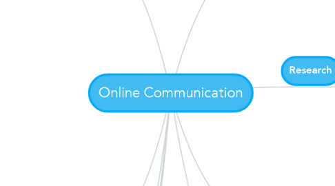 Mind Map: Online Communication