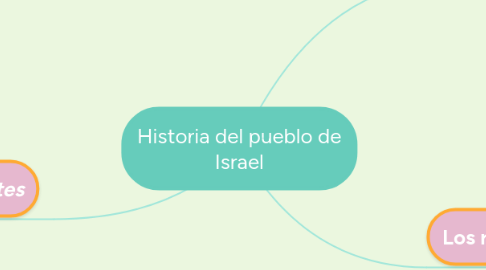 Mind Map: Historia del pueblo de Israel