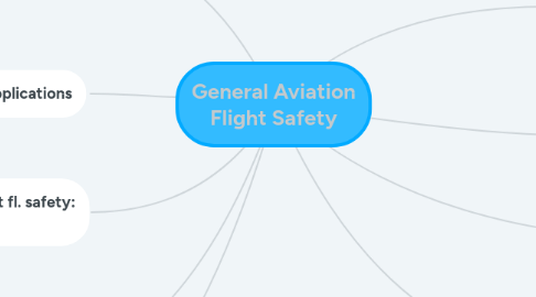 Mind Map: General Aviation Flight Safety