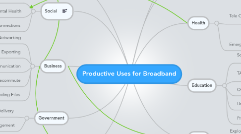 Mind Map: Productive Uses for Broadband