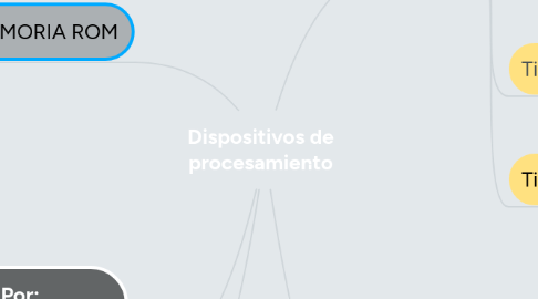 Mind Map: Dispositivos de procesamiento