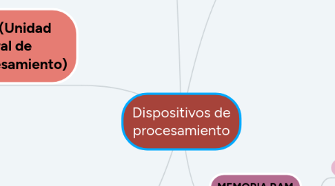 Mind Map: Dispositivos de procesamiento