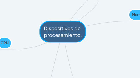 Mind Map: Dispositivos de procesamiento.