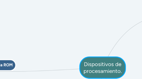 Mind Map: Dispositivos de procesamiento.