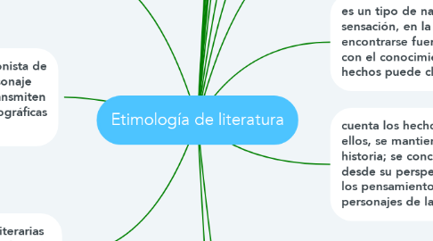 Mind Map: Etimología de literatura