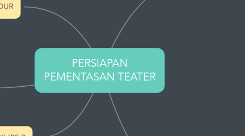 Mind Map: PERSIAPAN PEMENTASAN TEATER