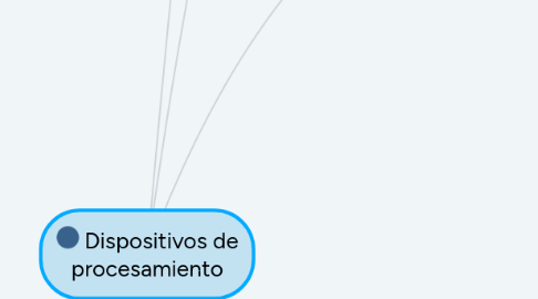 Mind Map: Dispositivos de procesamiento