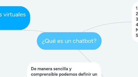 Mind Map: ¿Qué es un chatbot?