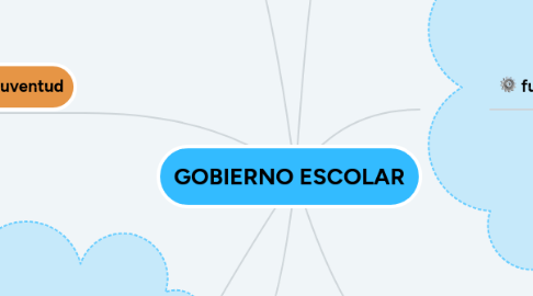 Mind Map: GOBIERNO ESCOLAR