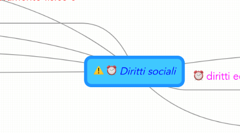 Mind Map: Diritti sociali