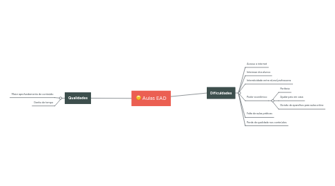 Mind Map: Aulas EAD