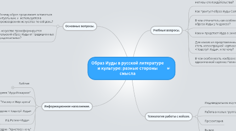 Mind Map: Образ Иуды в русской литературе и культуре: разные стороны смысла