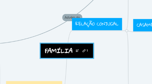 Mind Map: FAMÍLIA