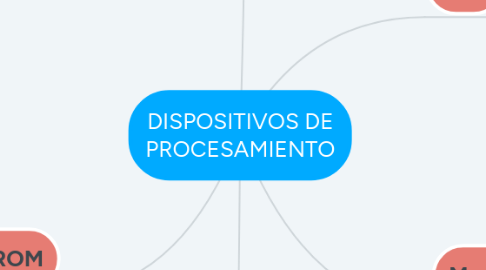 Mind Map: DISPOSITIVOS DE PROCESAMIENTO