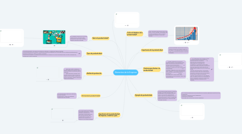Mind Map: Elementos de la Empresa