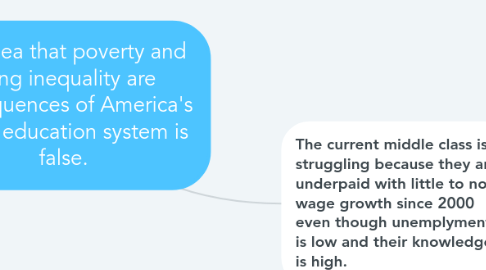 Mind Map: The idea that poverty and rising inequality are consequences of America's failing education system is false.