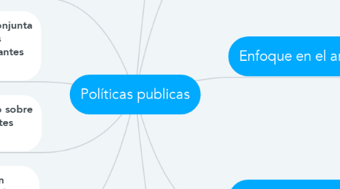 Mind Map: Políticas publicas