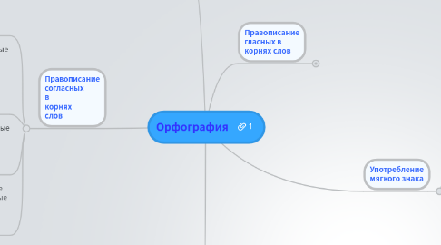 Mind Map: Орфография