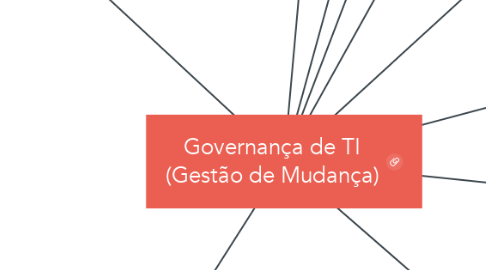Mind Map: Governança de TI (Gestão de Mudança)