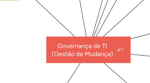 Mind Map: Governança de TI (Gestão de Mudança)