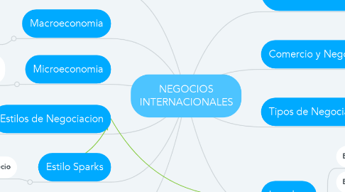 Mind Map: NEGOCIOS INTERNACIONALES