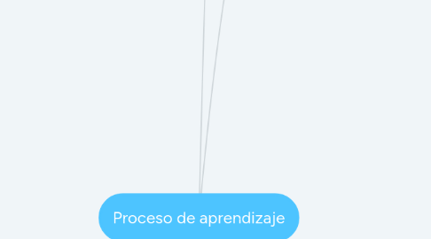 Mind Map: Proceso de aprendizaje