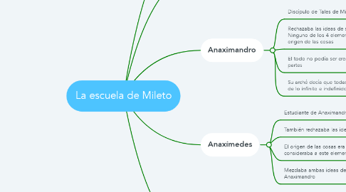 Mind Map: La escuela de Mileto