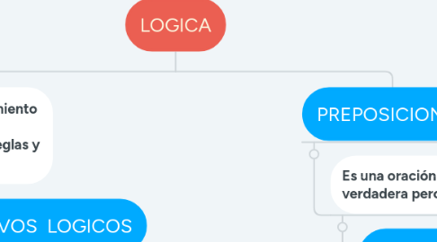 Mind Map: LOGICA