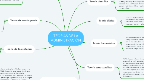 Mind Map: TEORÍAS DE LA ADMINISTRACIÓN