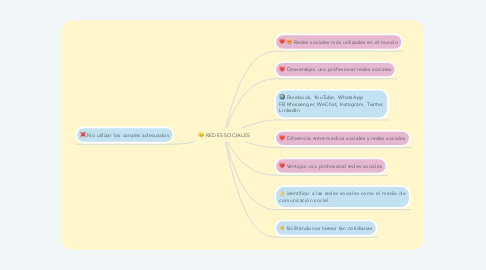 Mind Map: REDES SOCIALES