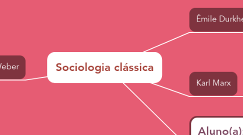 Mind Map: Sociologia clássica