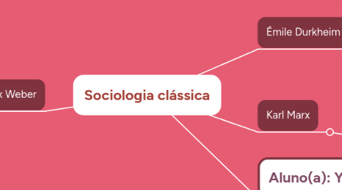 Mind Map: Sociologia clássica