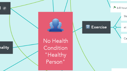 Mind Map: No Health Condition "Healthy Person"
