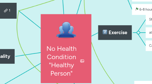 Mind Map: No Health Condition "Healthy Person"