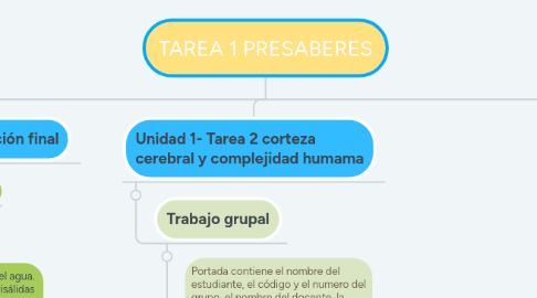 Mind Map: TAREA 1 PRESABERES