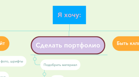 Mind Map: Я хочу: