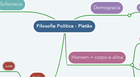 Mind Map: Filosofia Politica - Platão