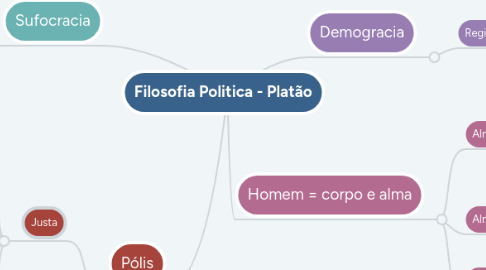 Mind Map: Filosofia Politica - Platão