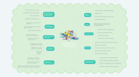 Mind Map: CONTROL DE LA PRODUCCIÓN