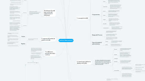 Mind Map: Auditoría Administrativa