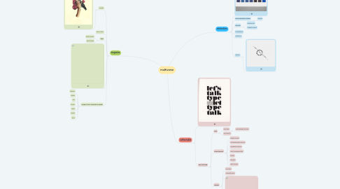 Mind Map: multiverse