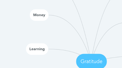 Mind Map: Gratitude
