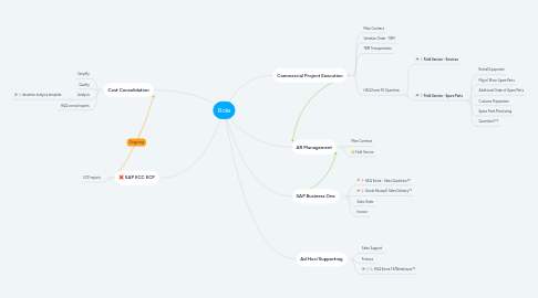Mind Map: Role