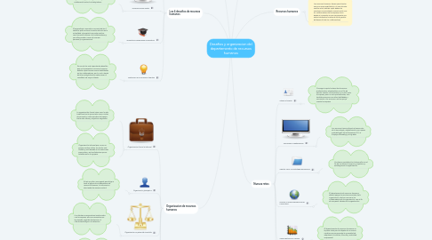 Mind Map: Desafios y organizacion del departamento de recursos humanos