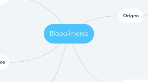 Mind Map: Biopolímeros