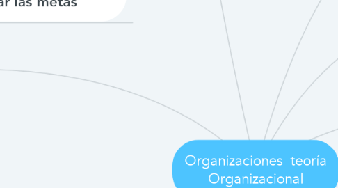 Mind Map: Organizaciones  teoría Organizacional
