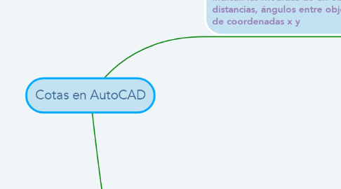 Mind Map: Cotas en AutoCAD