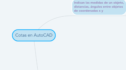 Mind Map: Cotas en AutoCAD